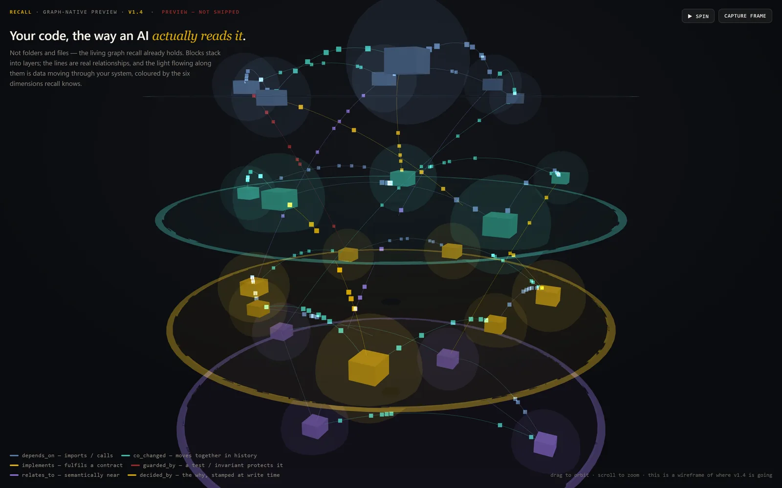 A 3D preview of recall's graph-native code view: an AI navigates the dependency graph, not the folder tree — code blocks stacked into glowing layers, wired by their real relationships and coloured by six relationship dimensions, with data flowing along the connections.